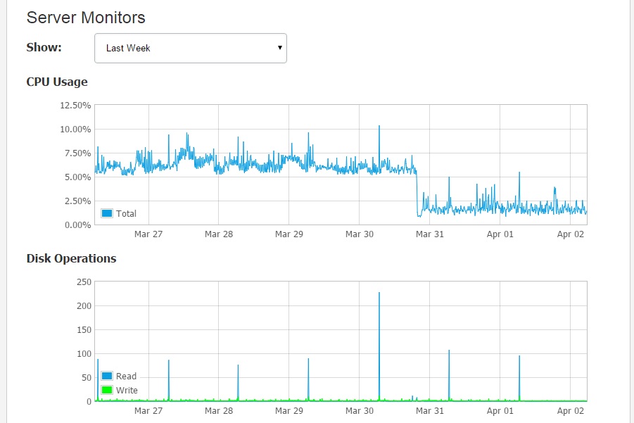 20150402 Vultr VPS monitoring graphs for MN after migration to dashd.jpg