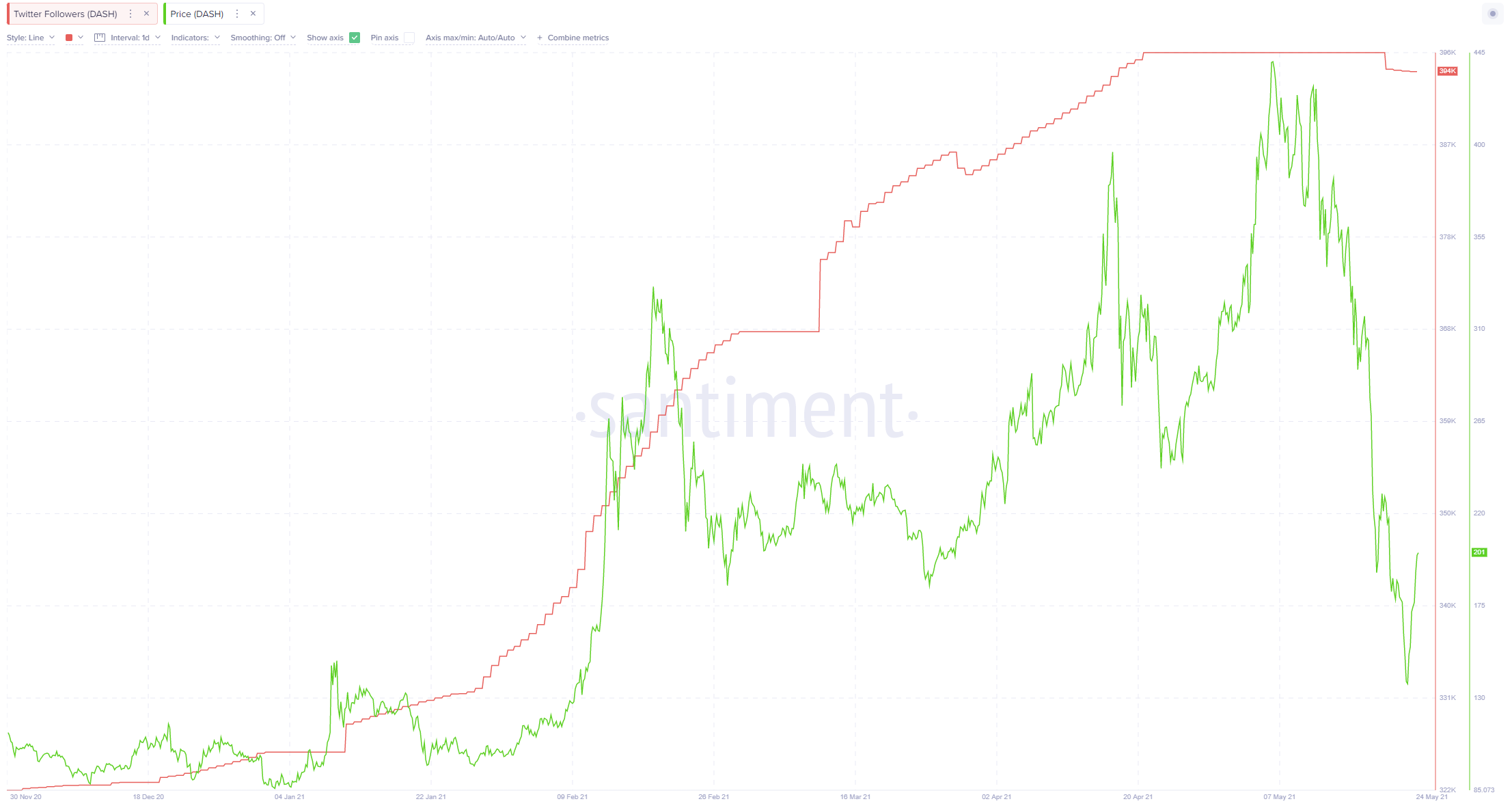 chart dash followers dash price 2021.png