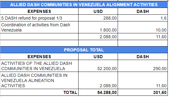 Propuestas Comunidades Aliadas de Dash Venezuela _ 3 meses - Hojas de cálculo de Google (5).png