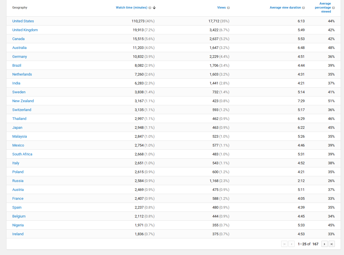 YouTube Analytics views in original language.png