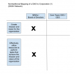 Nontraditional Mapping of a DAO to Corporation (1) .png Nontraditional Mapping of a DAO to Corporation (1) .png