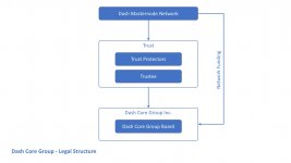 Dash-Core-Group-Structure.jpg