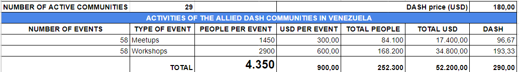 Propuestas Comunidades Aliadas de Dash Venezuela _ 3 meses - Hojas de cálculo de Google.png