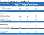 DCG Q1 Income Statement.PNG