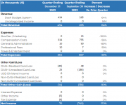 DCG Income Statement - Q4 2023.png