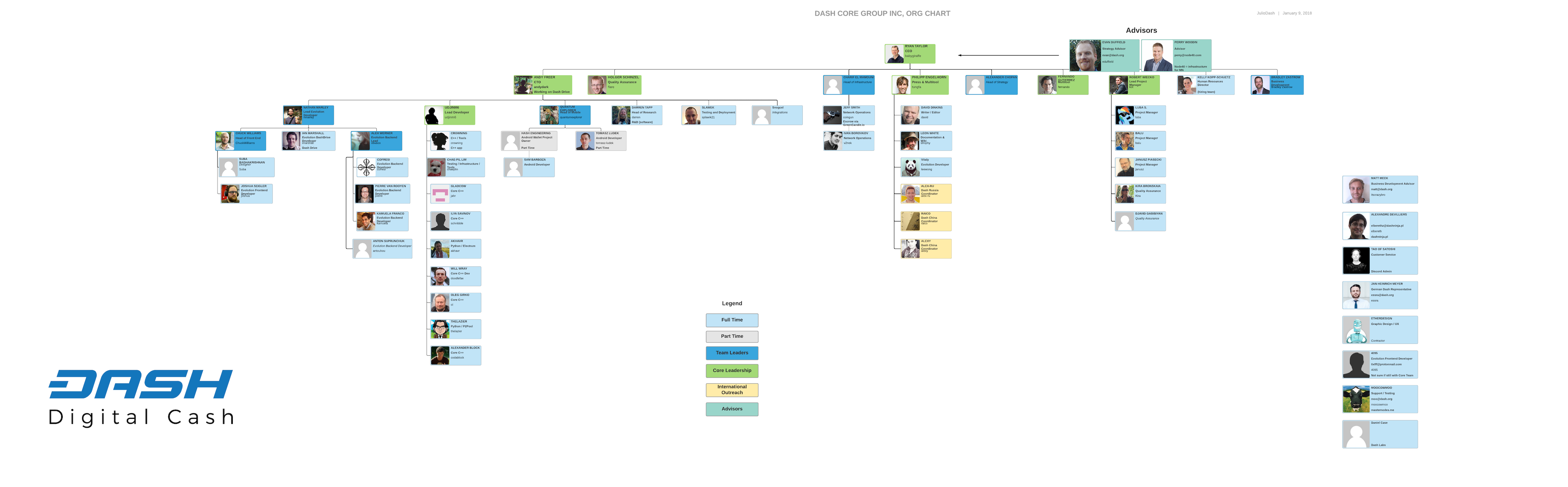 Dash Core Group Org Chart (50p).png