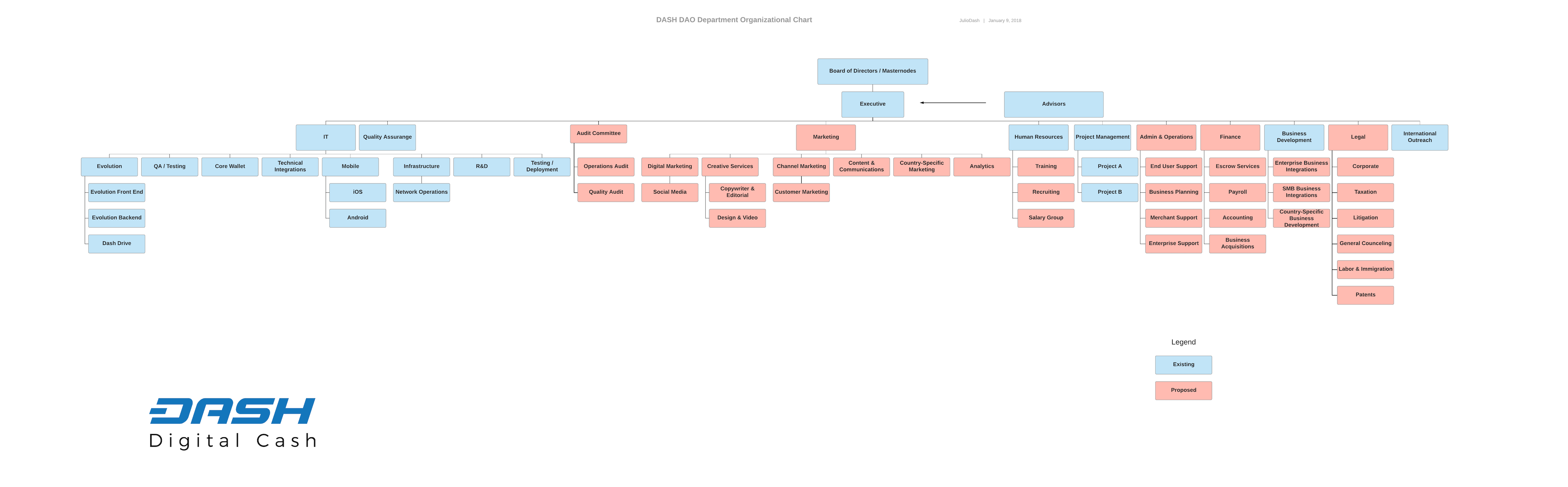 DASH DAO Department Organization Chart (50p).png