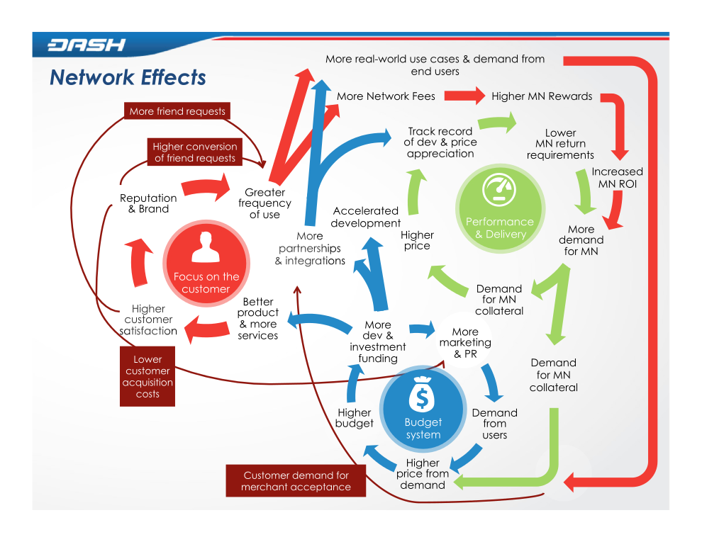 Dash positive feedback loop (keep).png