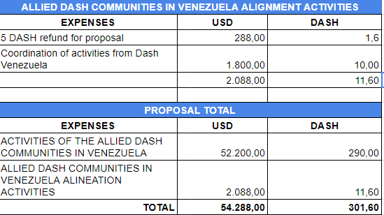 Propuestas Comunidades Aliadas de Dash Venezuela _ 3 meses - Hojas de cálculo de Google (1).png